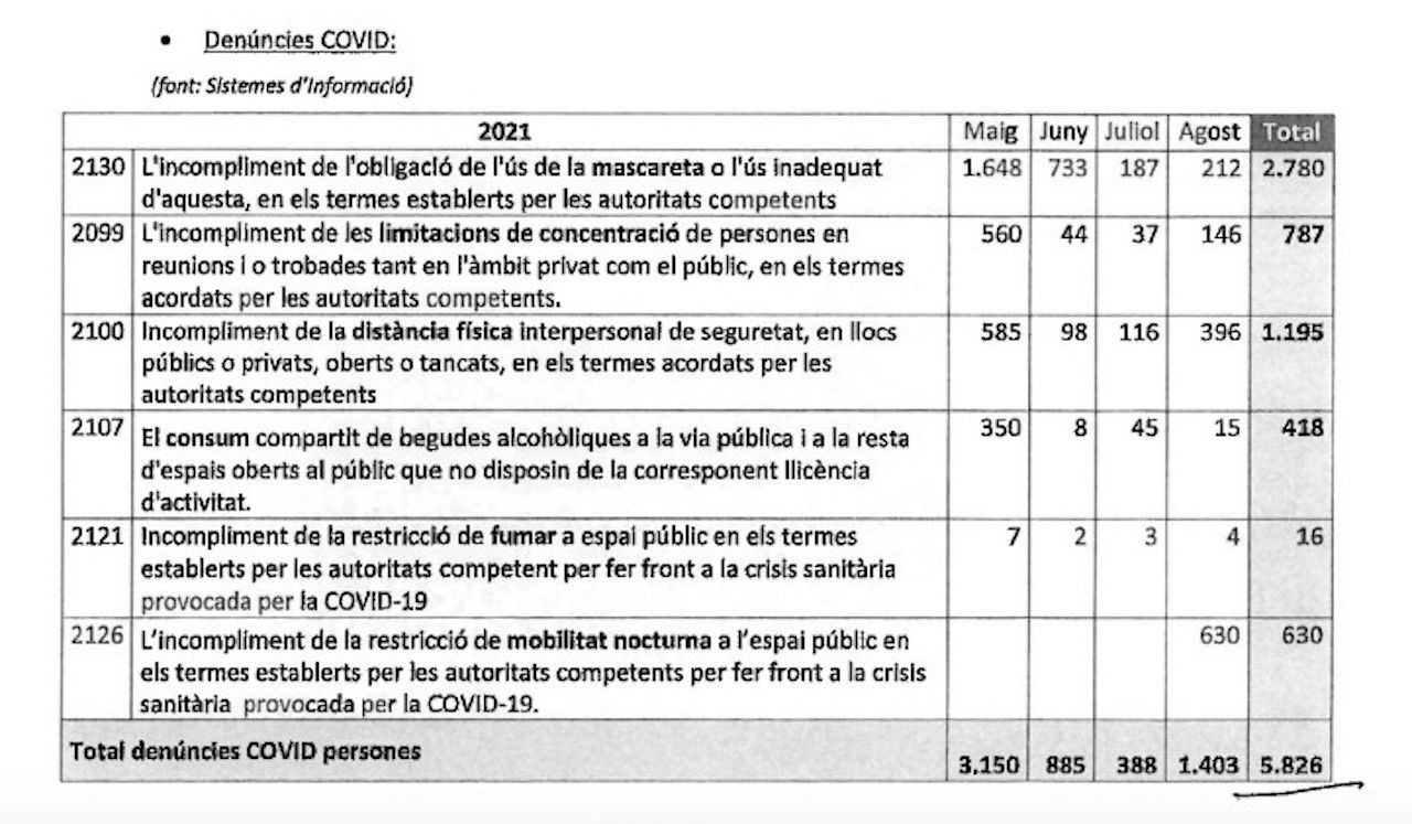 Multas por vulnerar la 'normativa covid' en Barcelona / AYUNTAMIENTO DE BARCELONA