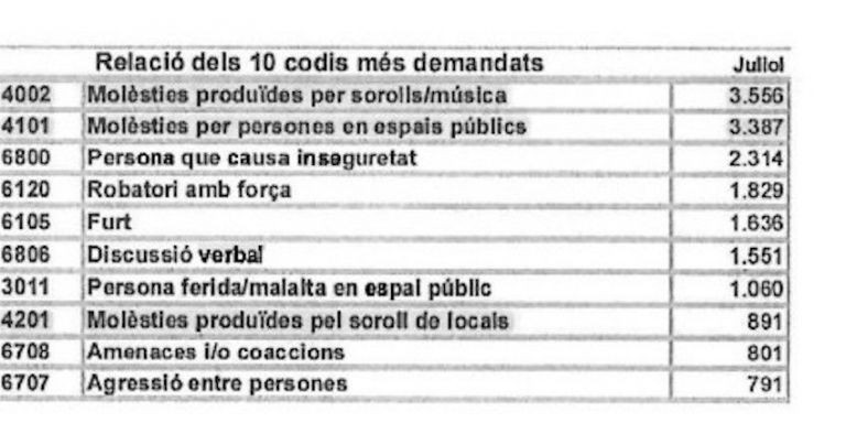 'Top 10' de llamadas a emergencias en julio / AYUNTAMIENTO DE BARCELONA