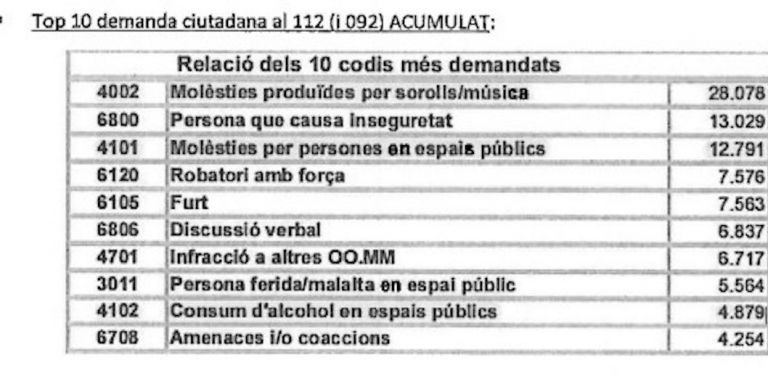 El 'top 10' de llamadas al teléfono de emergencias 112 / AYUNTAMIENTO DE BCN