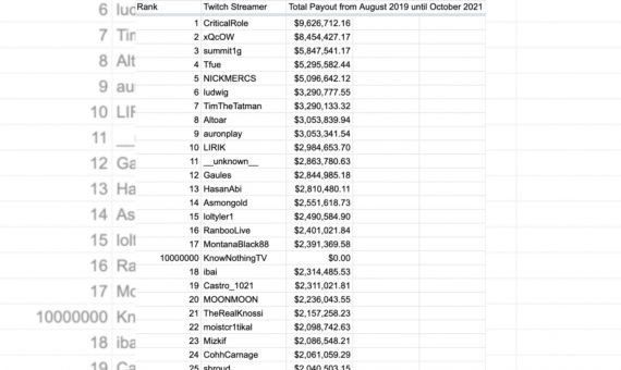 Sueldos de las 25 cuentas con más ingresos de Twitch / 4CHAN