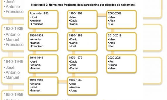 Nombres masculinos más populares en Barcelona a lo largo de las décadas / AJUNTAMENT DE BARCELONA