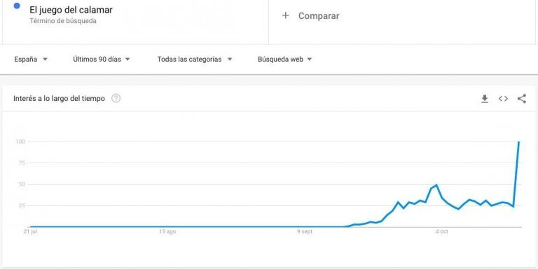 Las búsquedas sobre 'El juego del calamar' se disparan en internet / GOOGLE TRENDS