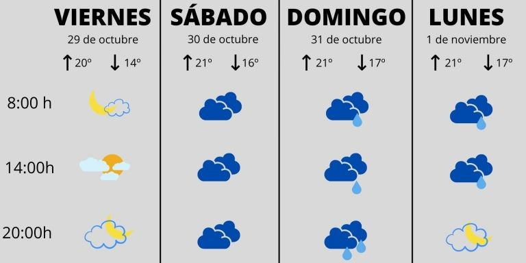 El tiempo durante el puente de Todos los Santos / METRÓPOLI