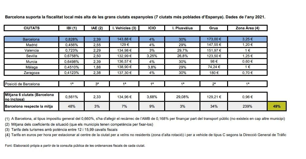 Tabla de impuestos elaborada por el PP / PP