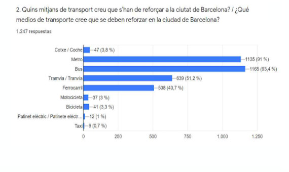 Gráfico sobre los medios de transporte a reforzar de Barcelona / CONSTRUÏM BARCELONA