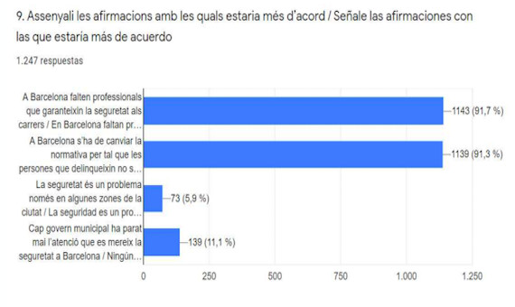 Gráfico sobre los problemas de seguridad de Barcelona / CONSTRUÏM BARCELONA