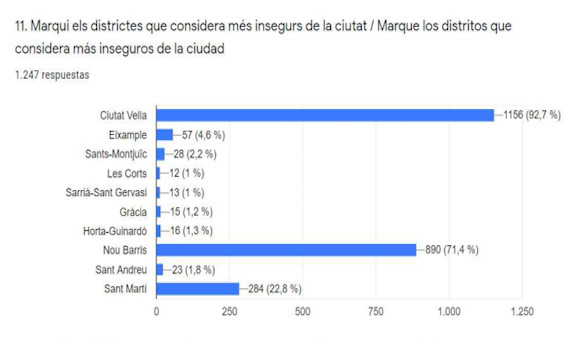 Gráfico sobre la inseguridad en los distritos de Barcelona / CONSTRUÏM BARCELONA