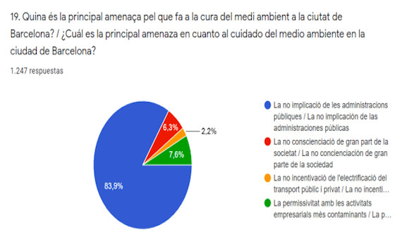 Gráfico sobre los problemas medioambientales de Barcelona / CONSTRUÏM BARCELONA