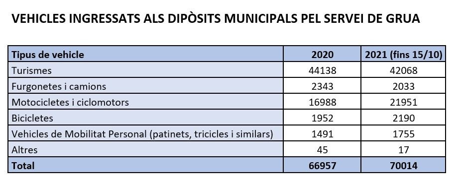 Datos de los vehículos retirados por la grúa municipal / B:SM