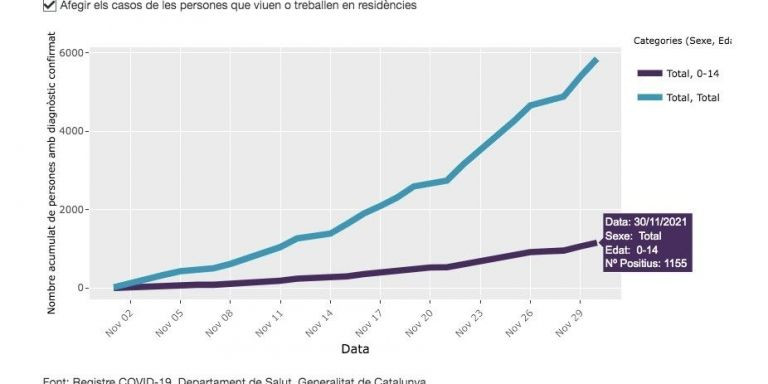 Los contagios de niños en noviembre en Barcelona / ASPB