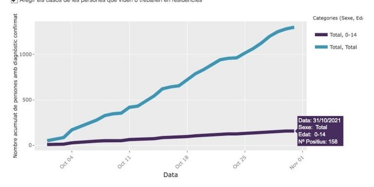 El número de contagios de niños en octubre en Barcelona / ASPB