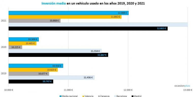 Inversión en coche usado en Barcelona