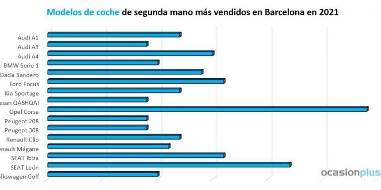 Modelos más vendidos en 2021 en Barcelona