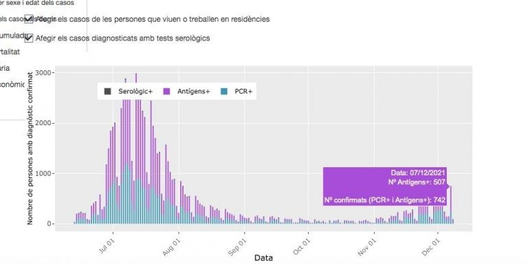 Los contagios por coronavirus en Barcelona / ASPB