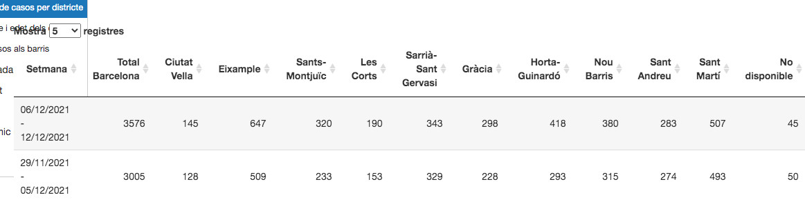 Los datos de contagios en Barcelona la última semana / ASPB