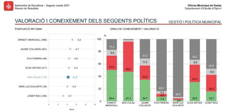 La nota de los líderes municipales, con un 4,2 para Colau / AYUNTAMIENTO DE BARCELONA