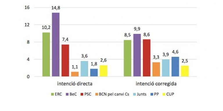 Intención de voto en Barcelona según el Barómetro y corregida / CEDIDA