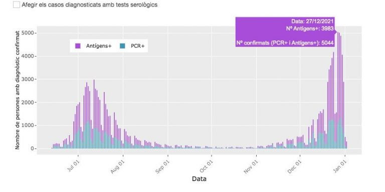 Contagios diarios en Barcelona en diciembre, con picos de más de 5.000 