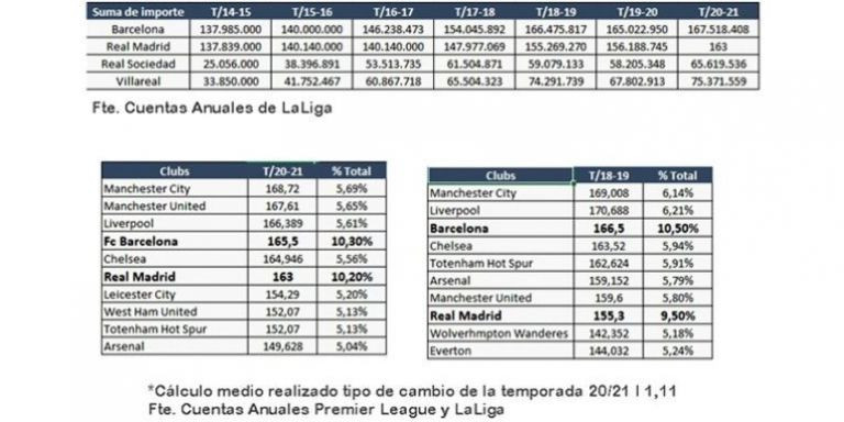 Reparto de derechos audiovisuales de LaLiga / LALIGA