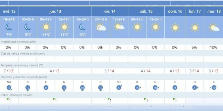 Previsión meteorológica de la AEMET para los próximos días en Barcelona / AEMET