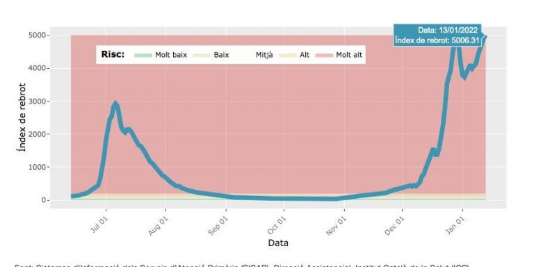 El índice de rebrote disparado en Barcelona / ASPB