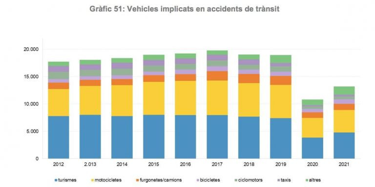 Siniestralidad en Barcelona según el tipo de vehículo / AYUNTAMIENTO DE BARCELONA