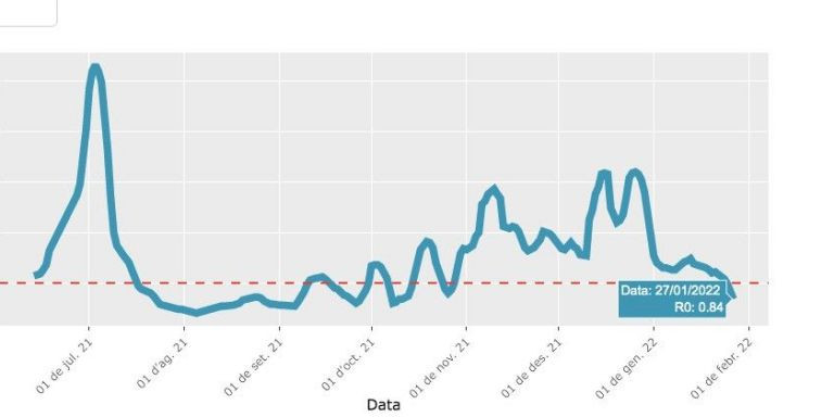 La velocidad de propagación, por debajo de 1 en Barcelona / ASPB