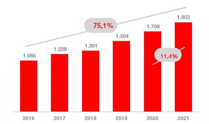 Evolución del número de startups en Cataluña / ACCIÓ