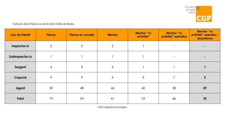 Tabla que refleja la diferencia entre la dotación formal y efectiva de agentes de la Policía Local de Sant Adrià