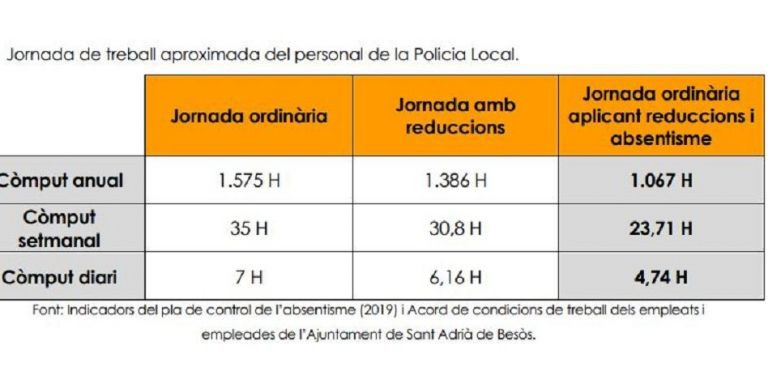 Jornada de trabajo aproximada de la Policía Local de Sant Adrià