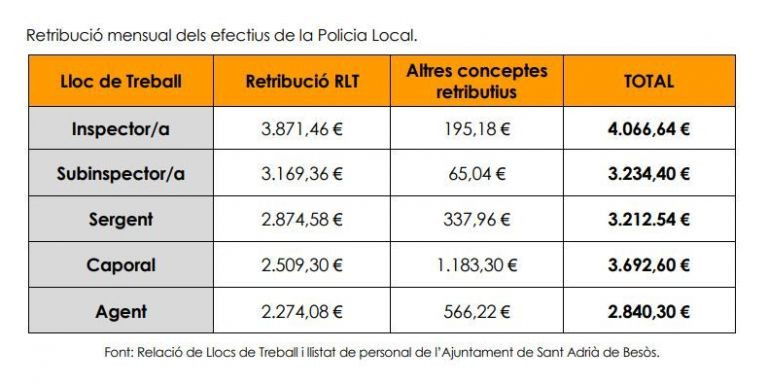 Retribución mensual de los efectivos de la Policía Local de Sant Adrià