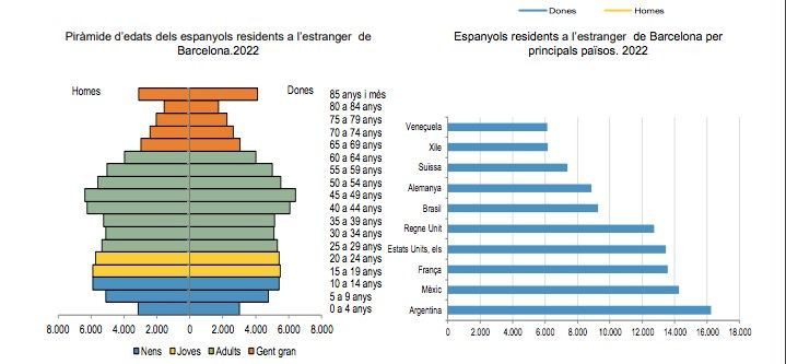 Datos de los barceloneses en el extranjero / AYUNTAMIENTO DE BARCELONA