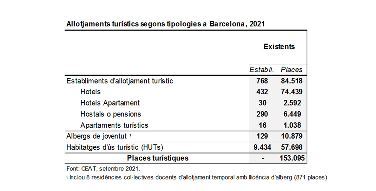 Plazas y alojamientos turísticos en Barcelona en 2021 / AYUNTAMIENTO DE BARCELONA 