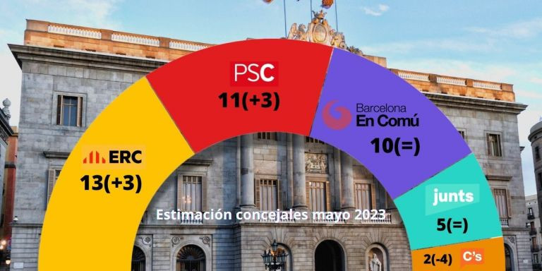 Estimación de concejales en las elecciones de mayo de 2023 en Barcelona / METRÓPOLI