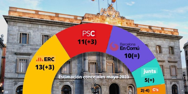 Estimación de concejales en las elecciones de mayo de 2023 en Barcelona / METRÓPOLI