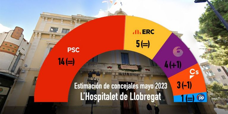 Estimación de concejales de L'Hospitalet en las elecciones municipales del 2023