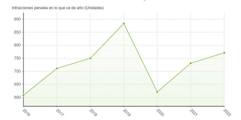 Datos del Ministerio de Interior sobre la delincuencia en Sant Adrià / EPDATA