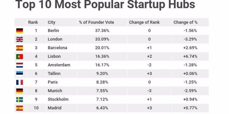 Rankings de las principales ciudades europeas para crear una startup /  AYUNTAMIENTO DE BARCELONA