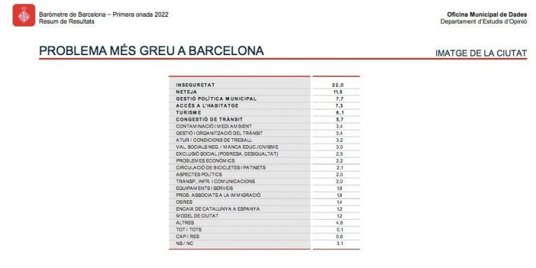 Los principales problemas de Barcelona según el Barómetro / AYUNTAMIENTO DE BARCELONA