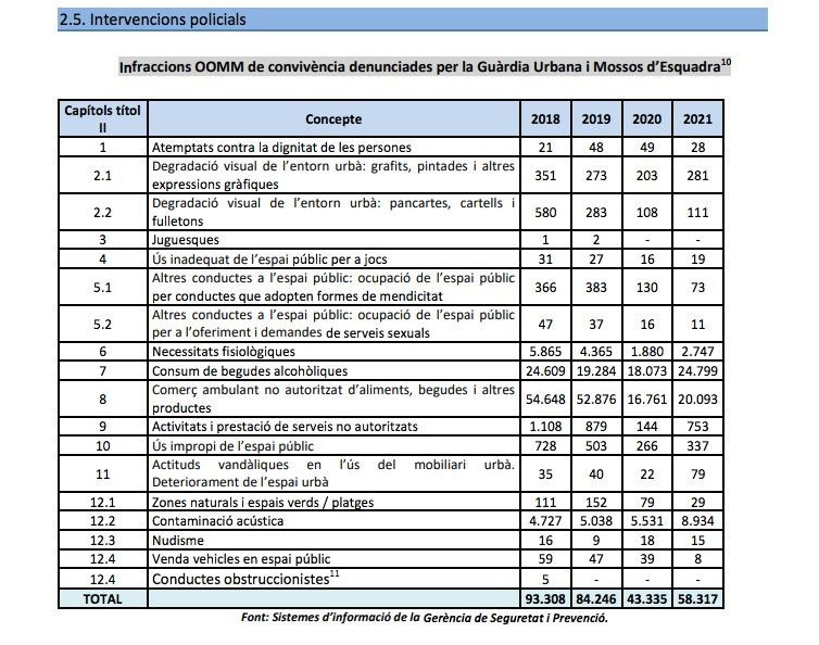 Multas por vulnerar la Ordenanza de civismo de 2018 a 2021 / AYUNTAMIENTO DE BARCELONA