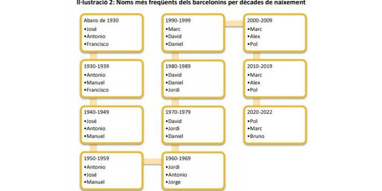 Los nombres más usados por hombres en Barcelona / AJUNTAMENT DE BARCELONA