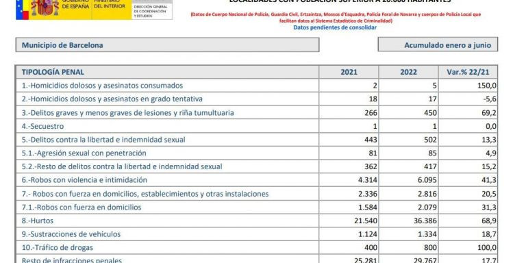 Balance de criminalidad del Ministerio del Interior / MINISTERIO DEL INTERIOR