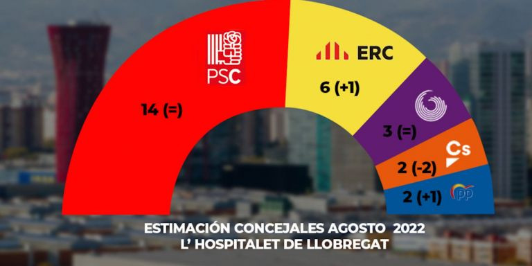 Intención de voto en las elecciones municipales en L'Hospitalet de Llobregat / ELECTOMANÍA