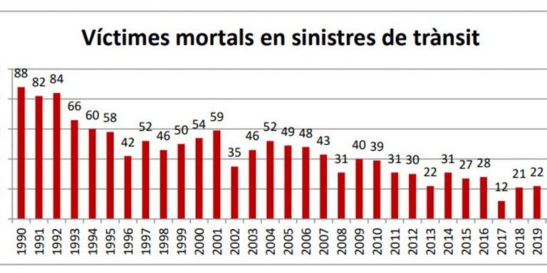 Víctimas mortales en accidentes de tráfico / AYUNTAMIENTO DE BARCELONA