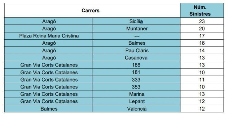 Zonas de más riesgo en la capital catalana / AYUNTAMIENTO DE BARCELONA