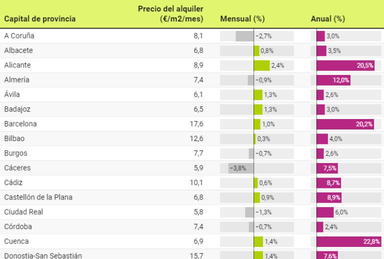 Ciudades que mayor incremento interanual han sufrido en el precio del alquiler / IDEALISTA