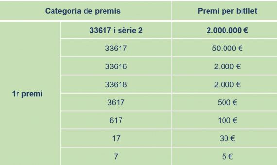 Cuadro del número premiado en el sorteo de 'La Grossa de la Diada' de 2022 