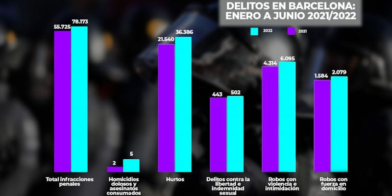 Gráfico con algunos de los delitos en Barcelona durante el primer semestre de 2021 y 2022 / METRÓPOLI