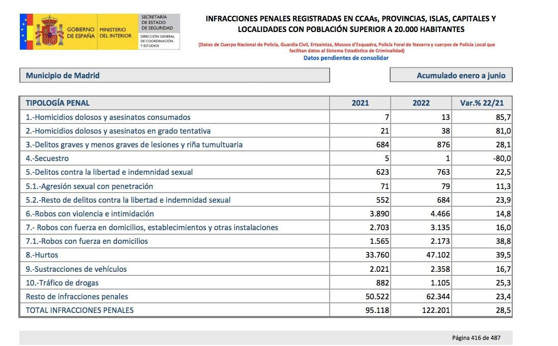 Delitos en Madrid durante los primeros seis meses de 2022 / MINISTERIO DEL INTERIOR