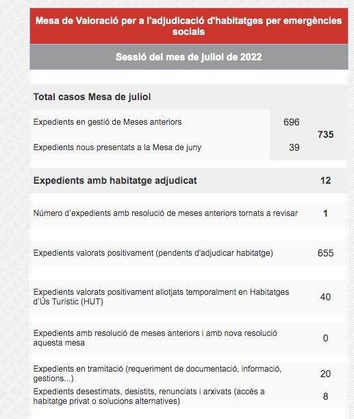Situación de las peticiones de pisos de emergencia en julio en Barcelona